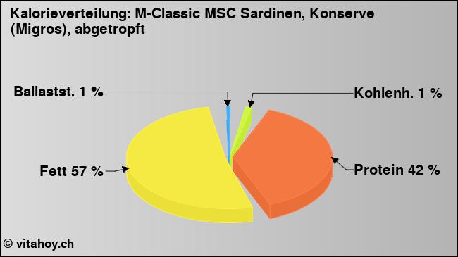 Kalorienverteilung: M-Classic MSC Sardinen, Konserve (Migros), abgetropft (Grafik, Nährwerte)