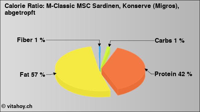 Calorie ratio: M-Classic MSC Sardinen, Konserve (Migros), abgetropft (chart, nutrition data)