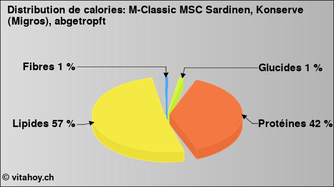 Calories: M-Classic MSC Sardinen, Konserve (Migros), abgetropft (diagramme, valeurs nutritives)