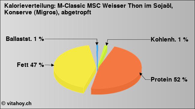 Kalorienverteilung: M-Classic MSC Weisser Thon im Sojaöl, Konserve (Migros), abgetropft (Grafik, Nährwerte)