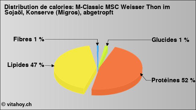 Calories: M-Classic MSC Weisser Thon im Sojaöl, Konserve (Migros), abgetropft (diagramme, valeurs nutritives)