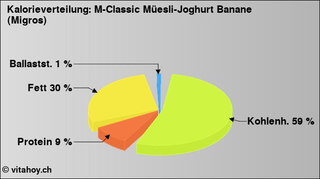 Kalorienverteilung: M-Classic Müesli-Joghurt Banane (Migros) (Grafik, Nährwerte)