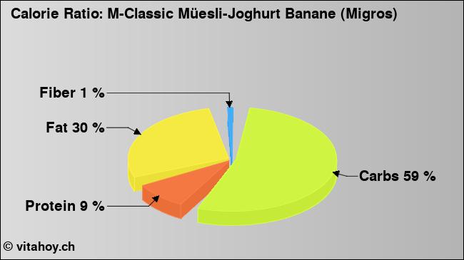 Calorie ratio: M-Classic Müesli-Joghurt Banane (Migros) (chart, nutrition data)