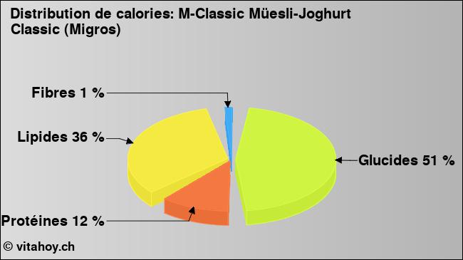 Calories: M-Classic Müesli-Joghurt Classic (Migros) (diagramme, valeurs nutritives)