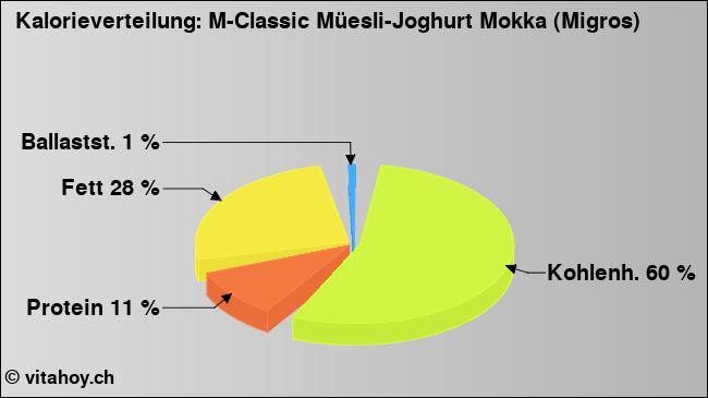 Kalorienverteilung: M-Classic Müesli-Joghurt Mokka (Migros) (Grafik, Nährwerte)