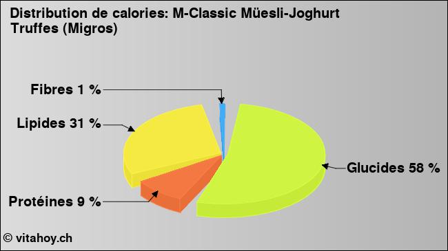 Calories: M-Classic Müesli-Joghurt Truffes (Migros) (diagramme, valeurs nutritives)