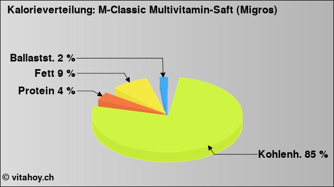 Kalorienverteilung: M-Classic Multivitamin-Saft (Migros) (Grafik, Nährwerte)