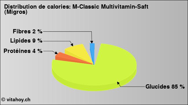 Calories: M-Classic Multivitamin-Saft (Migros) (diagramme, valeurs nutritives)