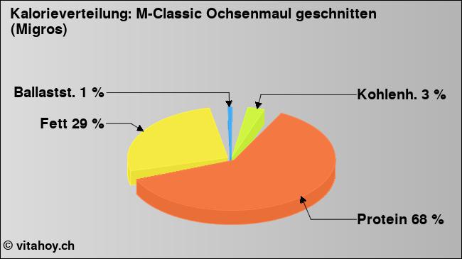 Kalorienverteilung: M-Classic Ochsenmaul geschnitten (Migros) (Grafik, Nährwerte)