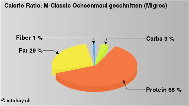 Calorie ratio: M-Classic Ochsenmaul geschnitten (Migros) (chart, nutrition data)