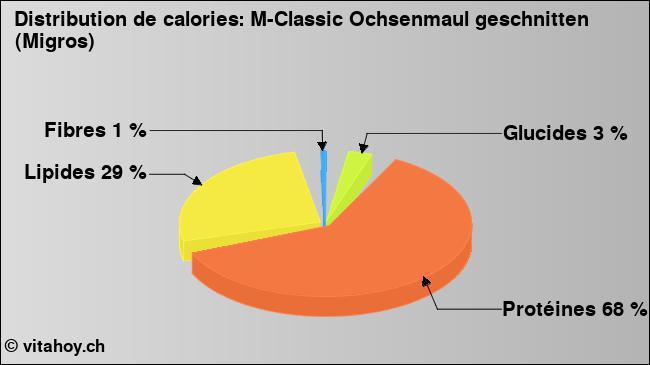 Calories: M-Classic Ochsenmaul geschnitten (Migros) (diagramme, valeurs nutritives)