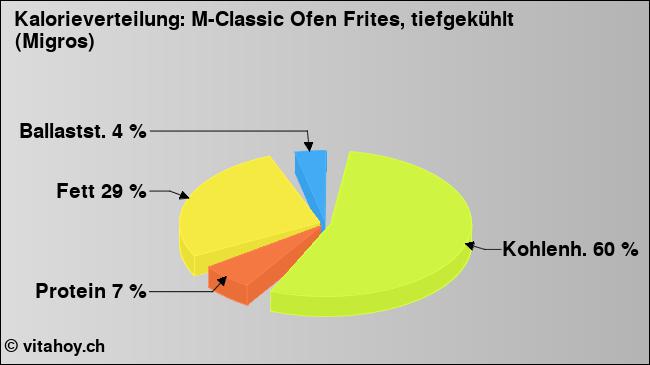 Kalorienverteilung: M-Classic Ofen Frites, tiefgekühlt (Migros) (Grafik, Nährwerte)
