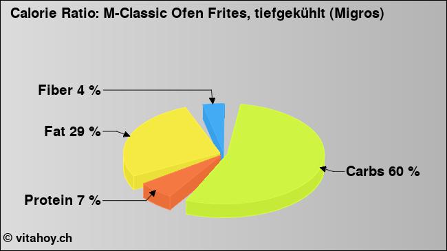 Calorie ratio: M-Classic Ofen Frites, tiefgekühlt (Migros) (chart, nutrition data)