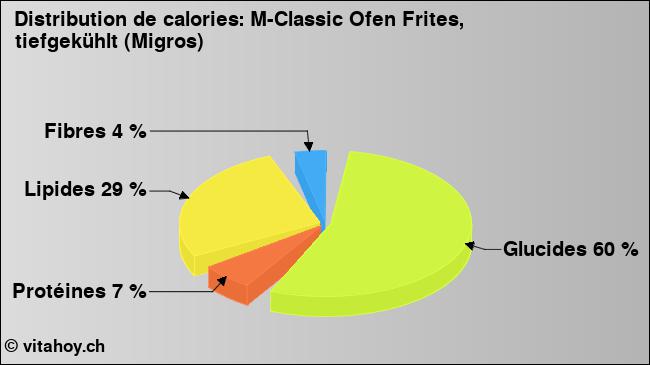 Calories: M-Classic Ofen Frites, tiefgekühlt (Migros) (diagramme, valeurs nutritives)