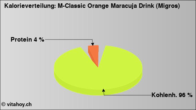 Kalorienverteilung: M-Classic Orange Maracuja Drink (Migros) (Grafik, Nährwerte)