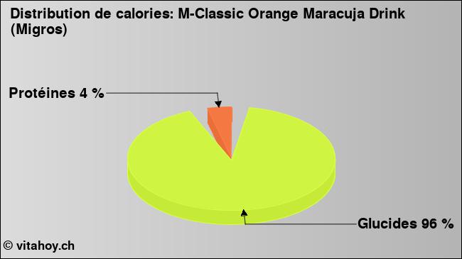 Calories: M-Classic Orange Maracuja Drink (Migros) (diagramme, valeurs nutritives)