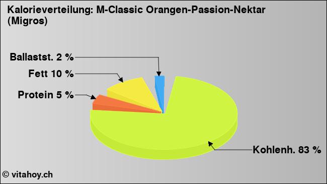 Kalorienverteilung: M-Classic Orangen-Passion-Nektar (Migros) (Grafik, Nährwerte)