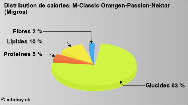 Calories: M-Classic Orangen-Passion-Nektar (Migros) (diagramme, valeurs nutritives)