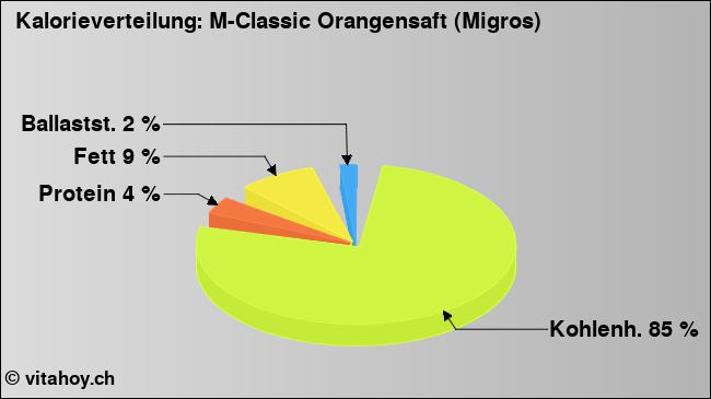Kalorienverteilung: M-Classic Orangensaft (Migros) (Grafik, Nährwerte)