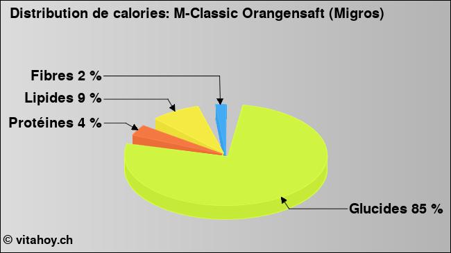 Calories: M-Classic Orangensaft (Migros) (diagramme, valeurs nutritives)