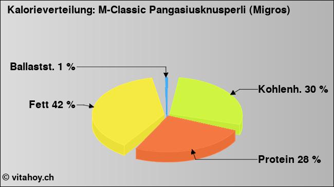 Kalorienverteilung: M-Classic Pangasiusknusperli (Migros) (Grafik, Nährwerte)