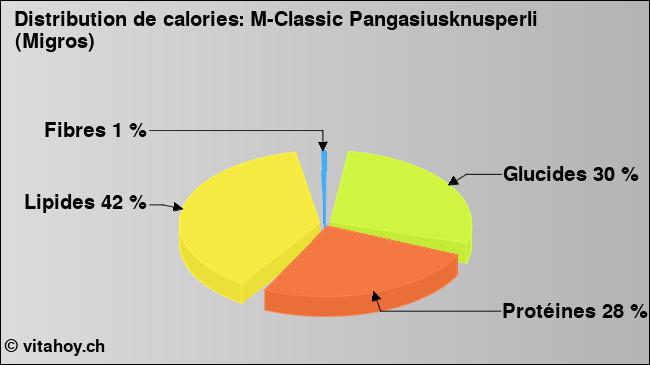 Calories: M-Classic Pangasiusknusperli (Migros) (diagramme, valeurs nutritives)