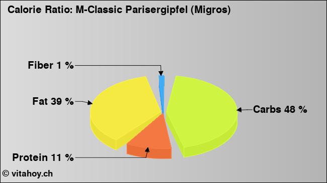 Calorie ratio: M-Classic Parisergipfel (Migros) (chart, nutrition data)