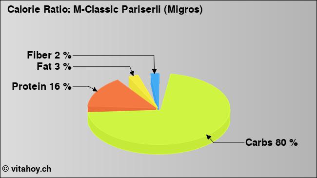 Calorie ratio: M-Classic Pariserli (Migros) (chart, nutrition data)