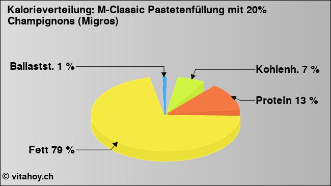 Kalorienverteilung: M-Classic Pastetenfüllung mit 20% Champignons (Migros) (Grafik, Nährwerte)