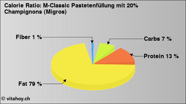 Calorie ratio: M-Classic Pastetenfüllung mit 20% Champignons (Migros) (chart, nutrition data)