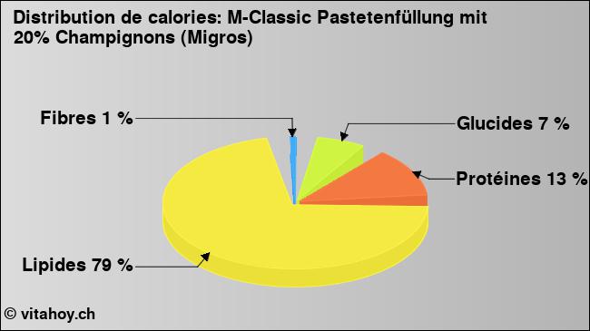 Calories: M-Classic Pastetenfüllung mit 20% Champignons (Migros) (diagramme, valeurs nutritives)