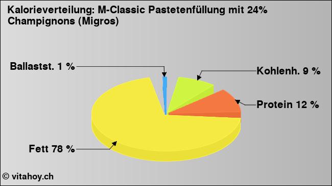 Kalorienverteilung: M-Classic Pastetenfüllung mit 24% Champignons (Migros) (Grafik, Nährwerte)