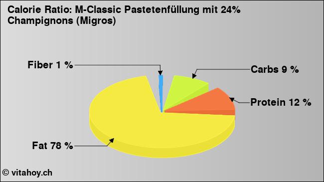 Calorie ratio: M-Classic Pastetenfüllung mit 24% Champignons (Migros) (chart, nutrition data)