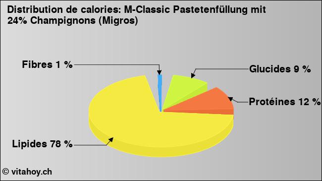 Calories: M-Classic Pastetenfüllung mit 24% Champignons (Migros) (diagramme, valeurs nutritives)