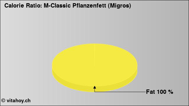 Calorie ratio: M-Classic Pflanzenfett (Migros) (chart, nutrition data)
