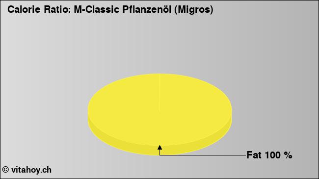 Calorie ratio: M-Classic Pflanzenöl (Migros) (chart, nutrition data)