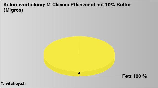 Kalorienverteilung: M-Classic Pflanzenöl mit 10% Butter (Migros) (Grafik, Nährwerte)
