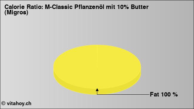 Calorie ratio: M-Classic Pflanzenöl mit 10% Butter (Migros) (chart, nutrition data)