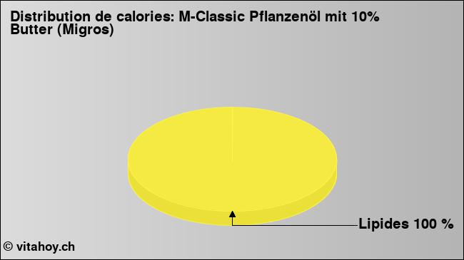 Calories: M-Classic Pflanzenöl mit 10% Butter (Migros) (diagramme, valeurs nutritives)