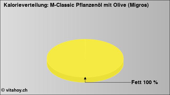 Kalorienverteilung: M-Classic Pflanzenöl mit Olive (Migros) (Grafik, Nährwerte)