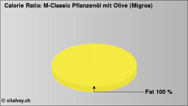 Calorie ratio: M-Classic Pflanzenöl mit Olive (Migros) (chart, nutrition data)