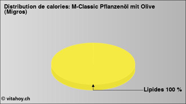 Calories: M-Classic Pflanzenöl mit Olive (Migros) (diagramme, valeurs nutritives)