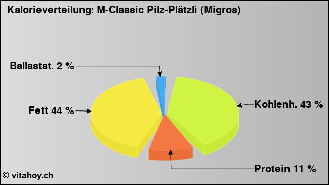 Kalorienverteilung: M-Classic Pilz-Plätzli (Migros) (Grafik, Nährwerte)