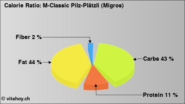 Calorie ratio: M-Classic Pilz-Plätzli (Migros) (chart, nutrition data)