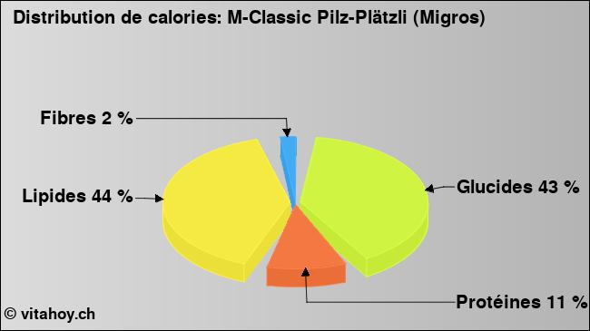 Calories: M-Classic Pilz-Plätzli (Migros) (diagramme, valeurs nutritives)