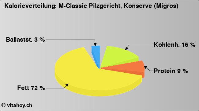 Kalorienverteilung: M-Classic Pilzgericht, Konserve (Migros) (Grafik, Nährwerte)