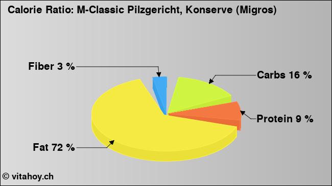 Calorie ratio: M-Classic Pilzgericht, Konserve (Migros) (chart, nutrition data)