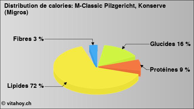 Calories: M-Classic Pilzgericht, Konserve (Migros) (diagramme, valeurs nutritives)