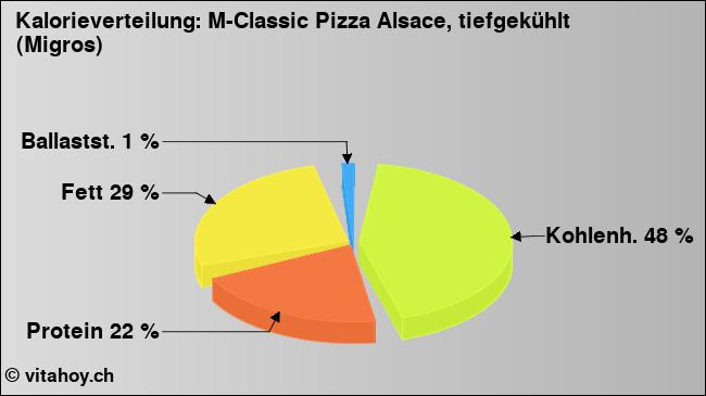 Kalorienverteilung: M-Classic Pizza Alsace, tiefgekühlt (Migros) (Grafik, Nährwerte)
