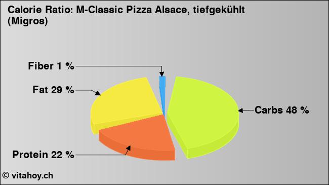 Calorie ratio: M-Classic Pizza Alsace, tiefgekühlt (Migros) (chart, nutrition data)